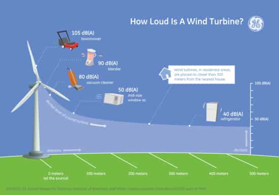 Grafico con niveles sonoros generados por la energia eolica