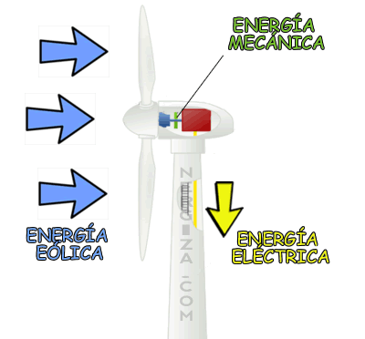 Conversión energía eólica en mecánica y en eléctrica
