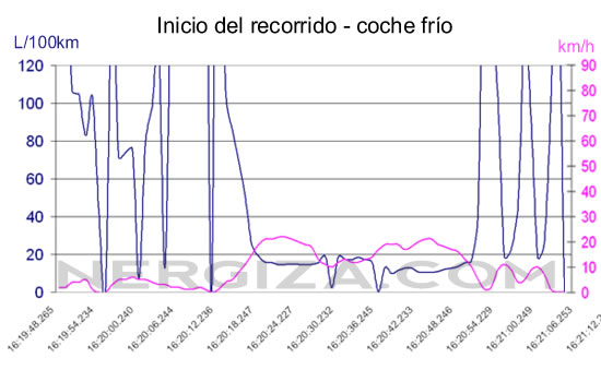 Gráfico con OBD2 consumo-velocidad