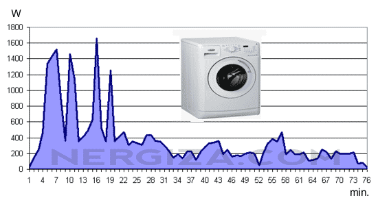 consumo lavadora ciclo normal