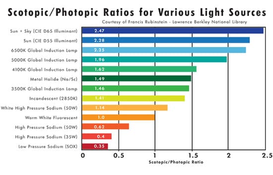 Tabla comparativa de distintas luces con su factor s/p