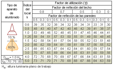 tabla de factor de utilización de una luminaria