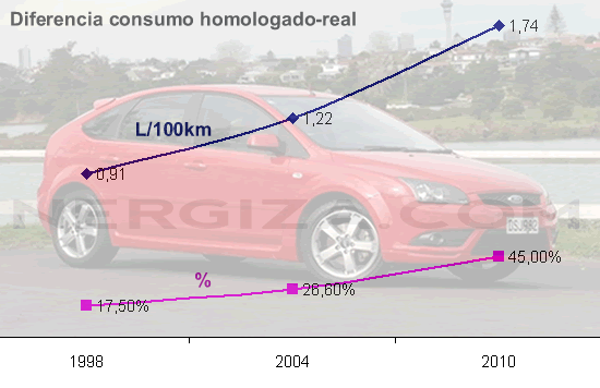 Ford Focus consumo