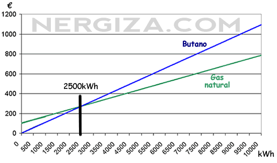gráfica de gas natural frente a butano