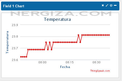 Gráfico registro temperatura Raspberry Pi