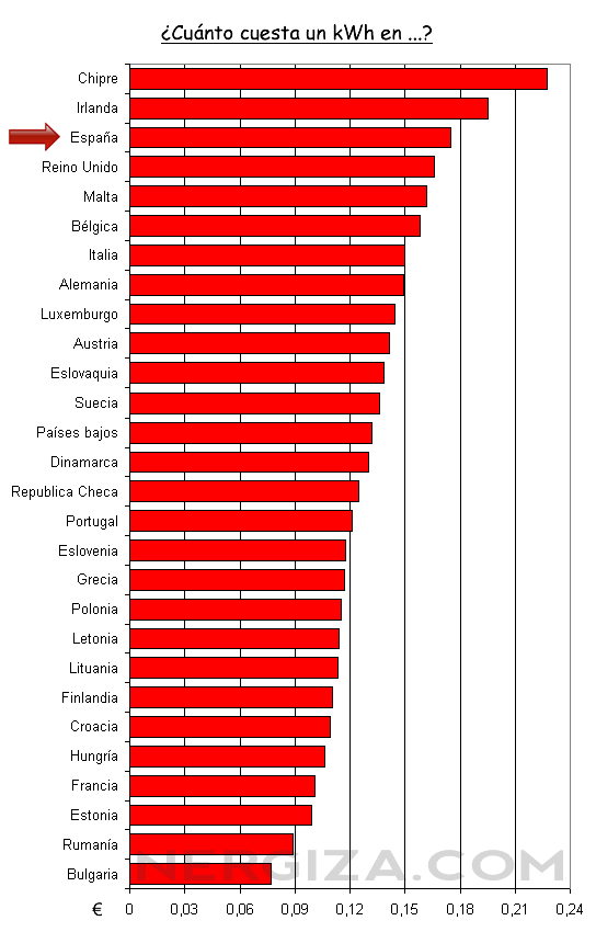 gráfica con precio del kWh en cada país de la CEE