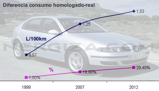Seat León consumo