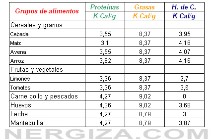 tabla de factores de conversión de alimentos