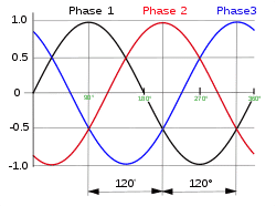ondas de tensión sistema trifásico