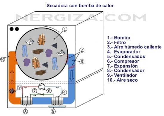 Secadoras: ¿evacuación, condensación o bomba de calor?