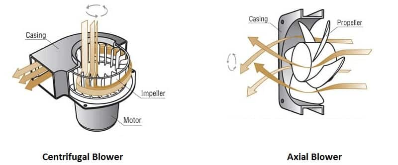 Ventilador axial vs ventilador centrífugo